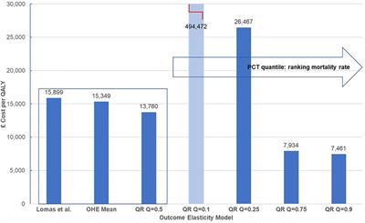 The cost-per-QALY threshold in England: Identifying structural uncertainty in the estimates